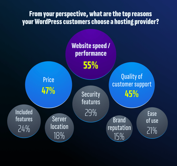 From your perspective, what are the top reasons your WordPress customers choose a hosting provider_