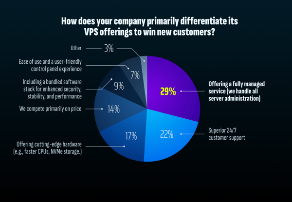 How does your company primarily differentiate its VPS offerings to win new customers