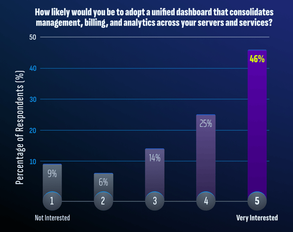 How likely would you be to adopt a unified dashboard that consolidates management, billing, and analytics across your servers and services