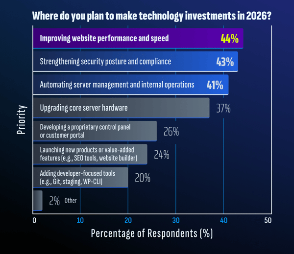 Where do you plan to make technology investments in 2026 (1)