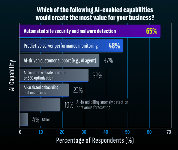 Which of the following AI-enabled capabilities would create the most value for your business