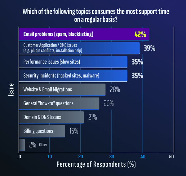 Which of the following topics consumes the most support time on a regular basis